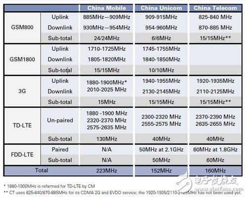 5G频谱或将引入拍卖制度 运营商有喜也有愁